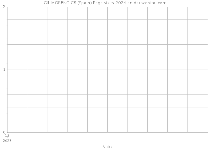 GIL MORENO CB (Spain) Page visits 2024 