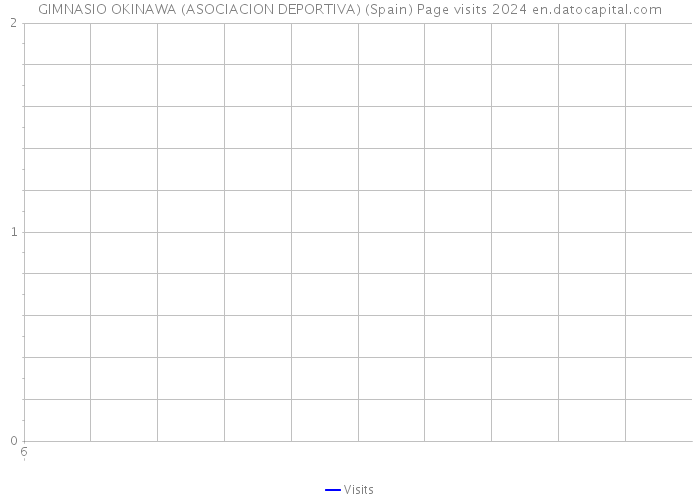 GIMNASIO OKINAWA (ASOCIACION DEPORTIVA) (Spain) Page visits 2024 