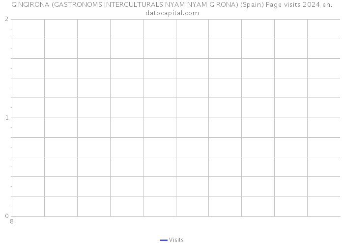 GINGIRONA (GASTRONOMS INTERCULTURALS NYAM NYAM GIRONA) (Spain) Page visits 2024 
