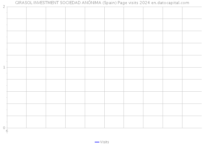 GIRASOL INVESTMENT SOCIEDAD ANÓNIMA (Spain) Page visits 2024 