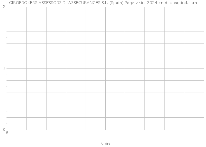 GIROBROKERS ASSESSORS D`ASSEGURANCES S.L. (Spain) Page visits 2024 
