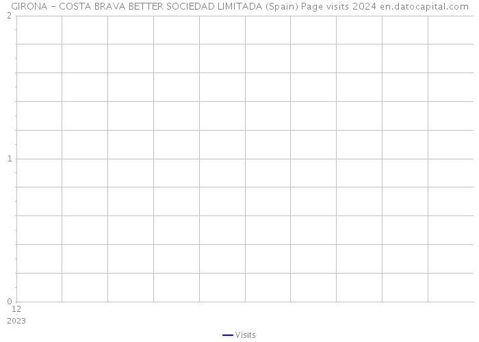 GIRONA - COSTA BRAVA BETTER SOCIEDAD LIMITADA (Spain) Page visits 2024 