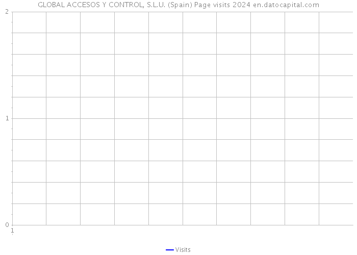 GLOBAL ACCESOS Y CONTROL, S.L.U. (Spain) Page visits 2024 