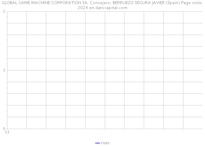 GLOBAL GAME MACHINE CORPORATION SA. Consejero: BERRUEZO SEGURA JAVIER (Spain) Page visits 2024 