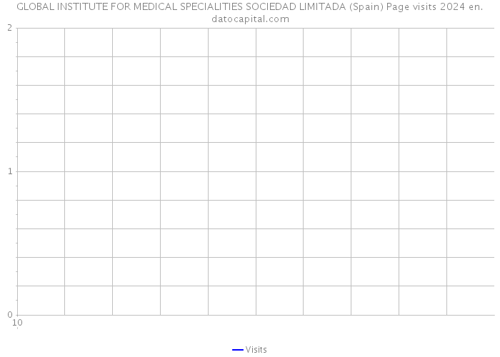 GLOBAL INSTITUTE FOR MEDICAL SPECIALITIES SOCIEDAD LIMITADA (Spain) Page visits 2024 