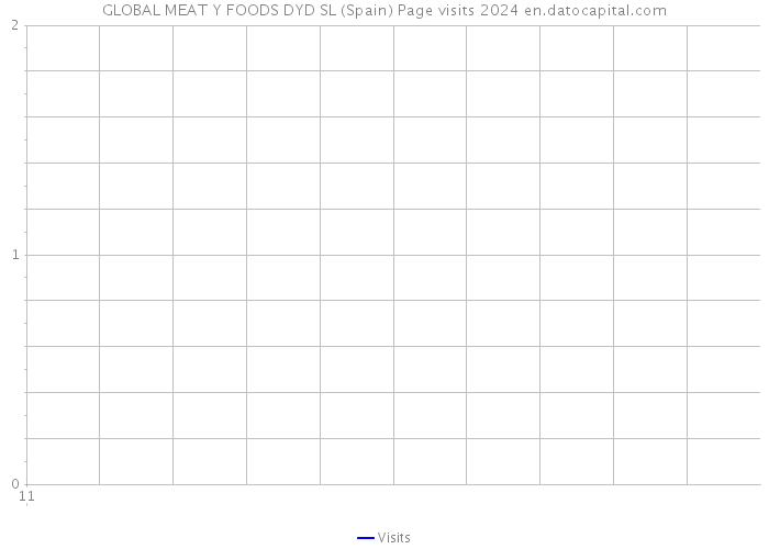 GLOBAL MEAT Y FOODS DYD SL (Spain) Page visits 2024 
