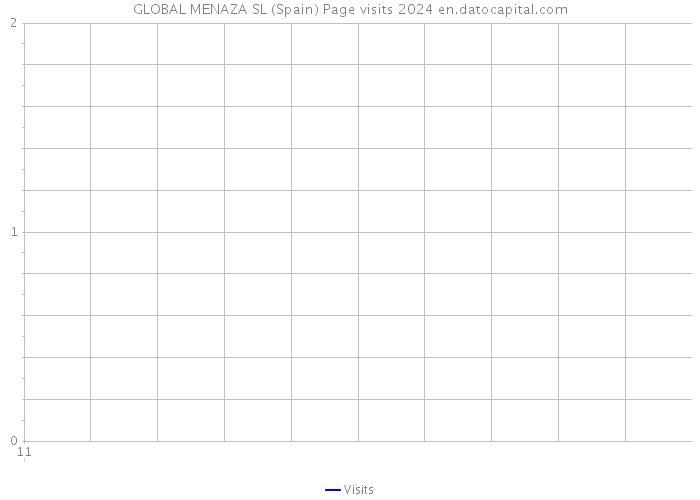 GLOBAL MENAZA SL (Spain) Page visits 2024 