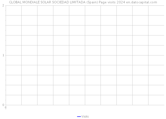 GLOBAL MONDIALE SOLAR SOCIEDAD LIMITADA (Spain) Page visits 2024 