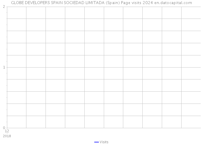 GLOBE DEVELOPERS SPAIN SOCIEDAD LIMITADA (Spain) Page visits 2024 