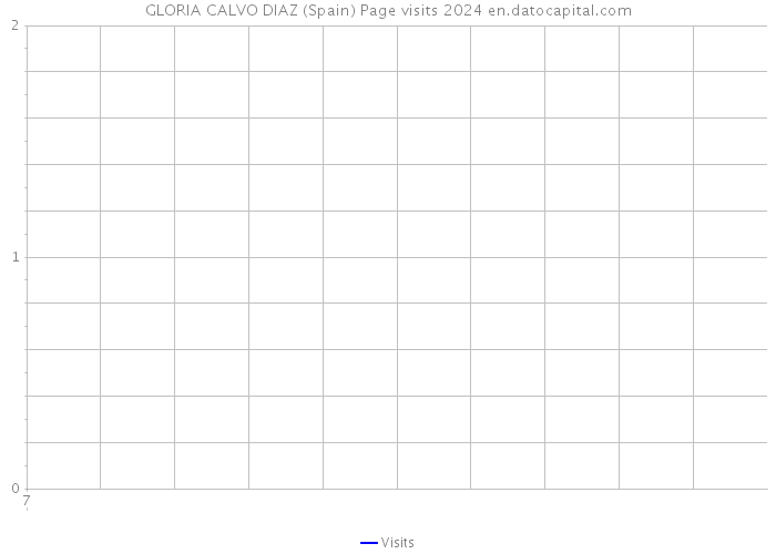 GLORIA CALVO DIAZ (Spain) Page visits 2024 
