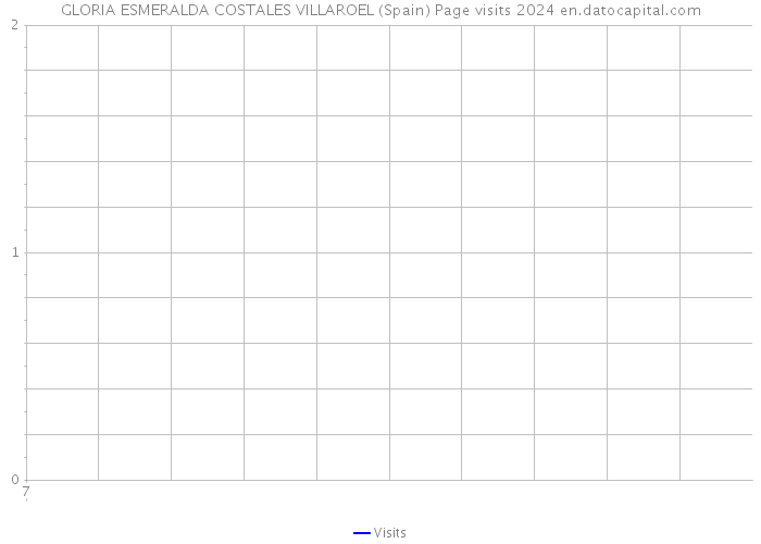 GLORIA ESMERALDA COSTALES VILLAROEL (Spain) Page visits 2024 