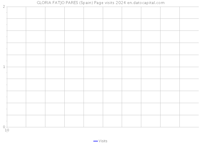 GLORIA FATJO PARES (Spain) Page visits 2024 