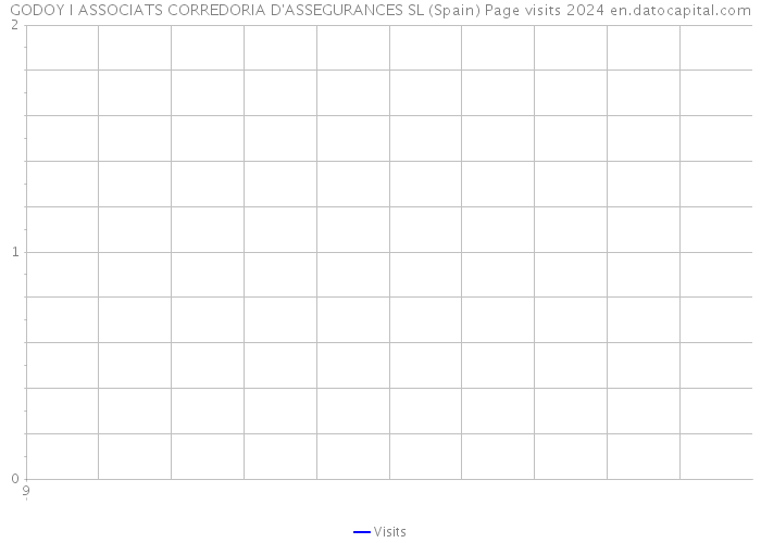 GODOY I ASSOCIATS CORREDORIA D'ASSEGURANCES SL (Spain) Page visits 2024 