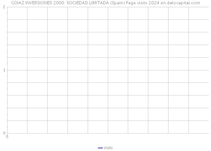 GOIAZ INVERSIONES 2000 SOCIEDAD LIMITADA (Spain) Page visits 2024 