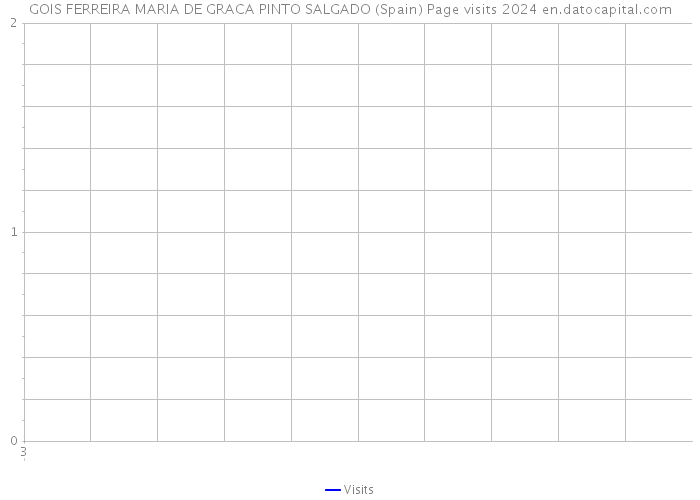 GOIS FERREIRA MARIA DE GRACA PINTO SALGADO (Spain) Page visits 2024 