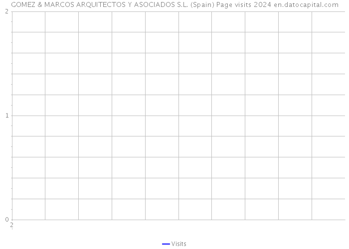 GOMEZ & MARCOS ARQUITECTOS Y ASOCIADOS S.L. (Spain) Page visits 2024 