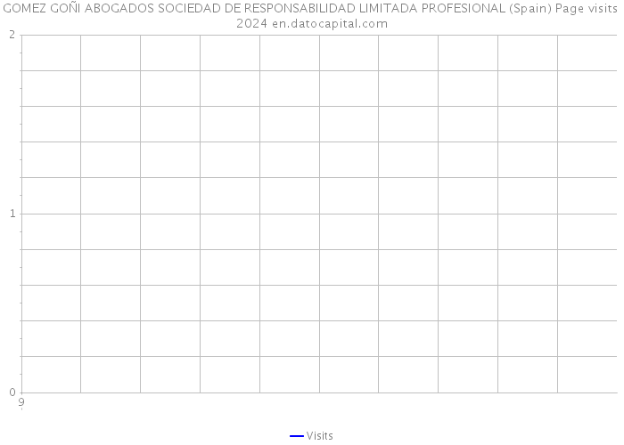 GOMEZ GOÑI ABOGADOS SOCIEDAD DE RESPONSABILIDAD LIMITADA PROFESIONAL (Spain) Page visits 2024 