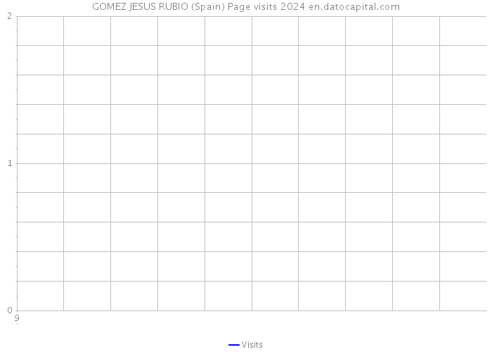 GOMEZ JESUS RUBIO (Spain) Page visits 2024 