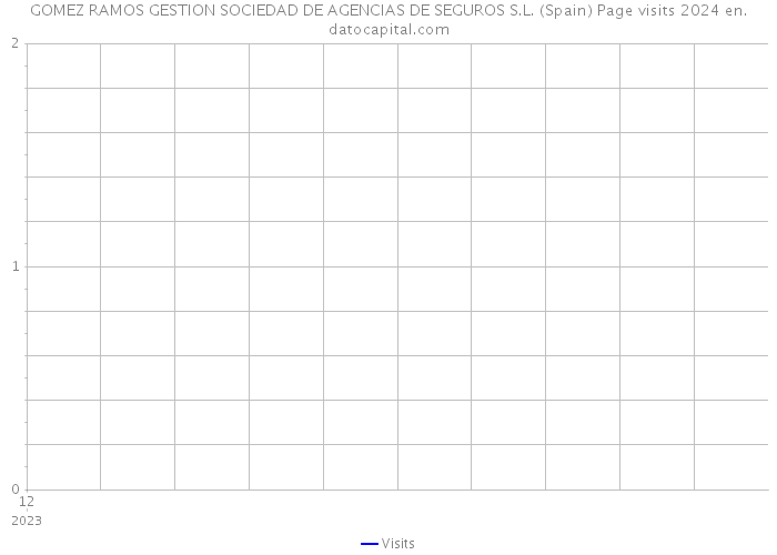 GOMEZ RAMOS GESTION SOCIEDAD DE AGENCIAS DE SEGUROS S.L. (Spain) Page visits 2024 