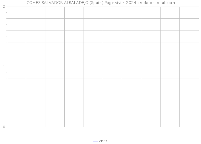 GOMEZ SALVADOR ALBALADEJO (Spain) Page visits 2024 