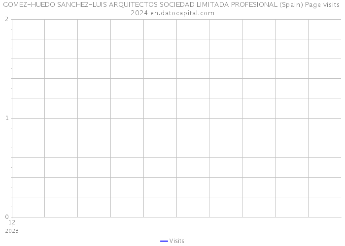 GOMEZ-HUEDO SANCHEZ-LUIS ARQUITECTOS SOCIEDAD LIMITADA PROFESIONAL (Spain) Page visits 2024 