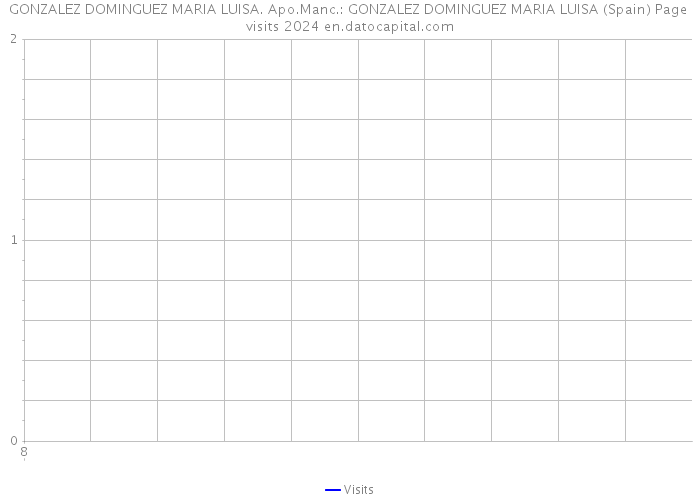 GONZALEZ DOMINGUEZ MARIA LUISA. Apo.Manc.: GONZALEZ DOMINGUEZ MARIA LUISA (Spain) Page visits 2024 