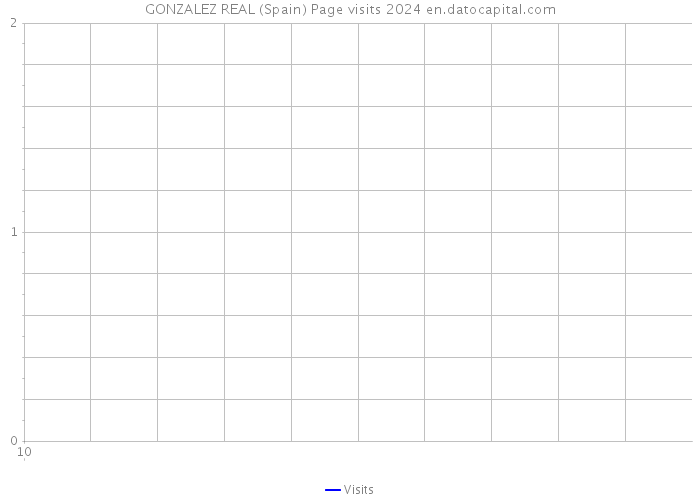 GONZALEZ REAL (Spain) Page visits 2024 