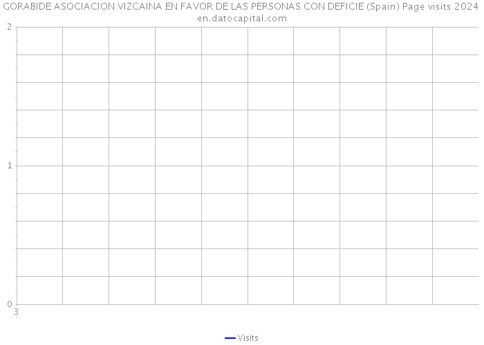 GORABIDE ASOCIACION VIZCAINA EN FAVOR DE LAS PERSONAS CON DEFICIE (Spain) Page visits 2024 