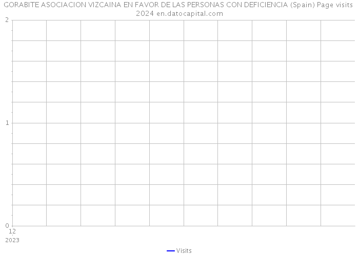 GORABITE ASOCIACION VIZCAINA EN FAVOR DE LAS PERSONAS CON DEFICIENCIA (Spain) Page visits 2024 