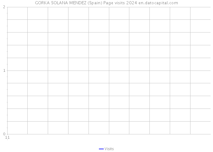 GORKA SOLANA MENDEZ (Spain) Page visits 2024 