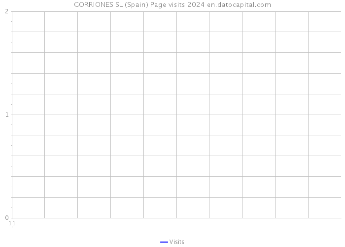 GORRIONES SL (Spain) Page visits 2024 