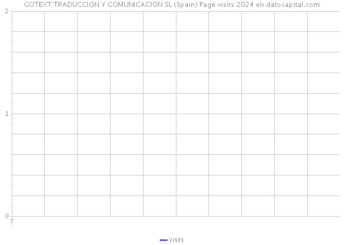 GOTEXT TRADUCCION Y COMUNICACION SL (Spain) Page visits 2024 