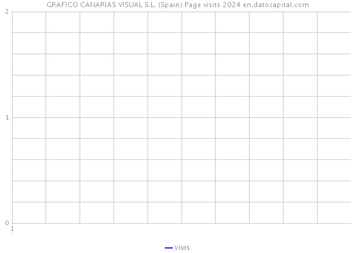 GRAFICO CANARIAS VISUAL S.L. (Spain) Page visits 2024 