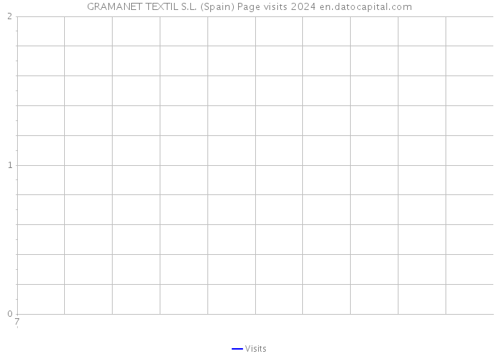 GRAMANET TEXTIL S.L. (Spain) Page visits 2024 