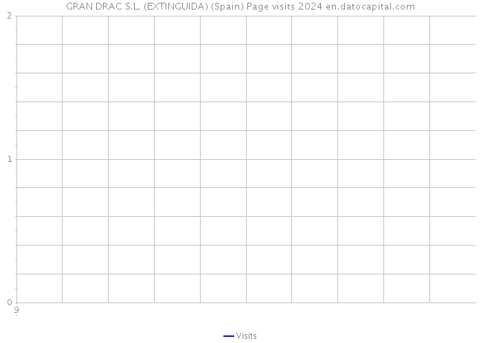 GRAN DRAC S.L. (EXTINGUIDA) (Spain) Page visits 2024 