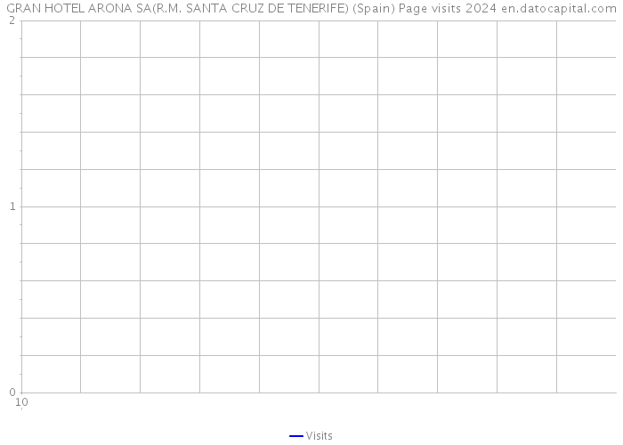 GRAN HOTEL ARONA SA(R.M. SANTA CRUZ DE TENERIFE) (Spain) Page visits 2024 