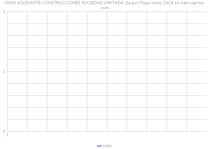 GRAN SOLEVANTE CONSTRUCCIONES SOCIEDAD LIMITADA (Spain) Page visits 2024 