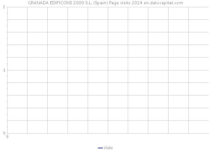 GRANADA EDIFICONS 2000 S.L. (Spain) Page visits 2024 