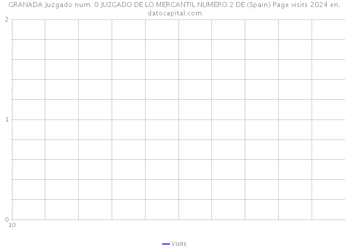 GRANADA Juzgado num. 0 JUZGADO DE LO MERCANTIL NUMERO 2 DE (Spain) Page visits 2024 