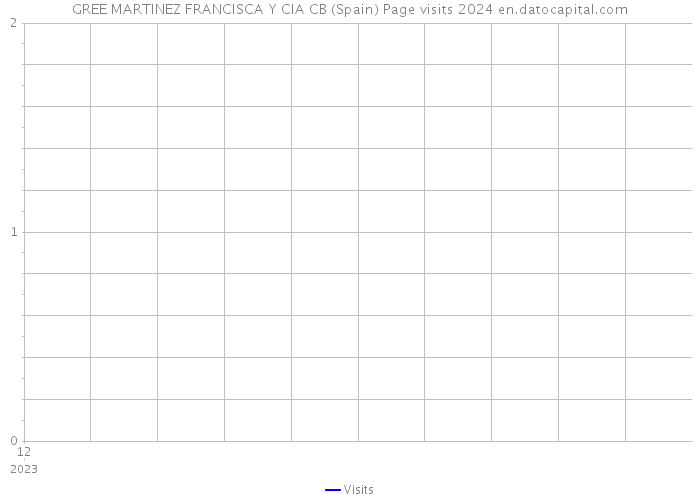 GREE MARTINEZ FRANCISCA Y CIA CB (Spain) Page visits 2024 