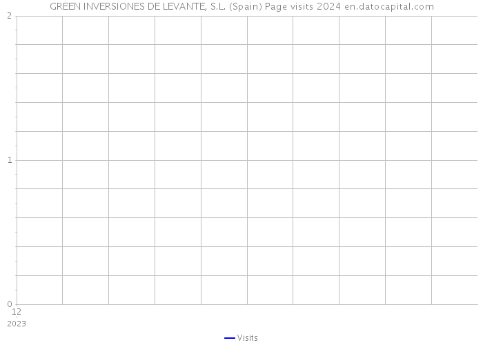 GREEN INVERSIONES DE LEVANTE, S.L. (Spain) Page visits 2024 