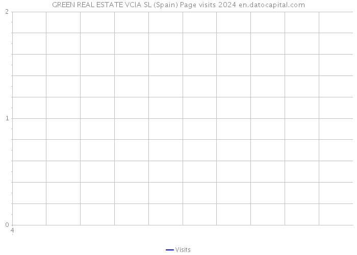 GREEN REAL ESTATE VCIA SL (Spain) Page visits 2024 