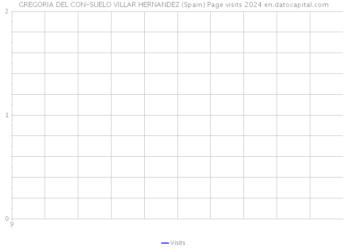 GREGORIA DEL CON-SUELO VILLAR HERNANDEZ (Spain) Page visits 2024 