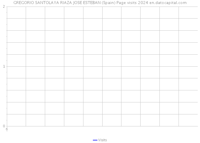 GREGORIO SANTOLAYA RIAZA JOSE ESTEBAN (Spain) Page visits 2024 