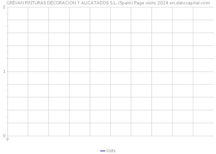 GREVAN PINTURAS DECORACION Y ALICATADOS S.L. (Spain) Page visits 2024 