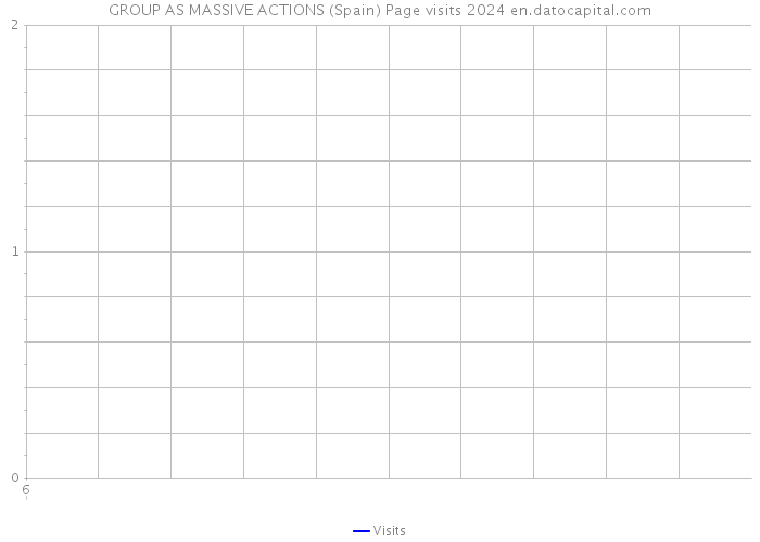 GROUP AS MASSIVE ACTIONS (Spain) Page visits 2024 