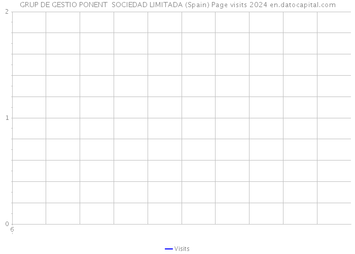 GRUP DE GESTIO PONENT SOCIEDAD LIMITADA (Spain) Page visits 2024 