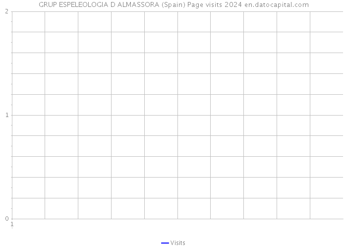 GRUP ESPELEOLOGIA D ALMASSORA (Spain) Page visits 2024 