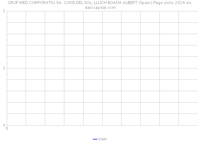 GRUP MED CORPORATIU SA. CONS.DEL.SOL: LLUCH BOADA ALBERT (Spain) Page visits 2024 