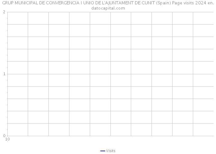 GRUP MUNICIPAL DE CONVERGENCIA I UNIO DE L'AJUNTAMENT DE CUNIT (Spain) Page visits 2024 